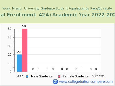 World Mission University 2023 Graduate Enrollment by Gender and Race chart