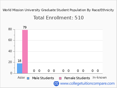 World Mission University 2025 Graduate Enrollment by Gender and Race chart