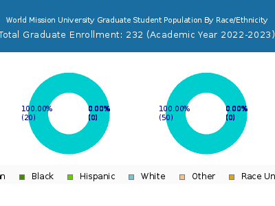 World Mission University 2023 Graduate Enrollment by Gender and Race chart