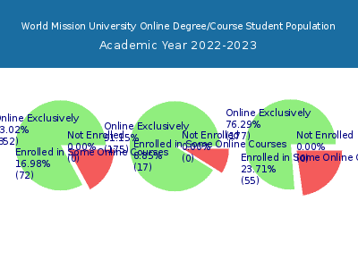 World Mission University 2023 Online Student Population chart