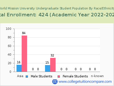 World Mission University 2023 Undergraduate Enrollment by Gender and Race chart