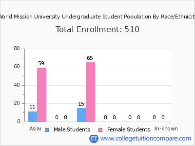 World Mission University 2025 Undergraduate Enrollment by Gender and Race chart