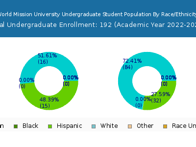 World Mission University 2023 Undergraduate Enrollment by Gender and Race chart