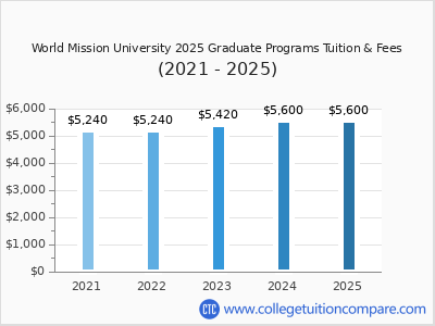 World Mission University 2025 graduate tuition chart