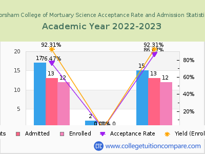 Worsham College of Mortuary Science 2023 Acceptance Rate By Gender chart