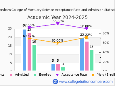 Worsham College of Mortuary Science 2025 Acceptance Rate By Gender chart