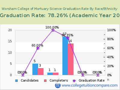 Worsham College of Mortuary Science graduation rate by race