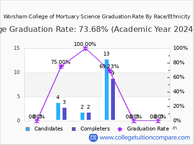 Worsham College of Mortuary Science graduation rate by race