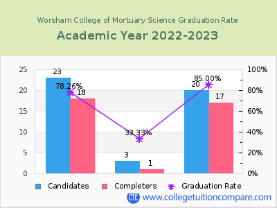 Worsham College of Mortuary Science graduation rate by gender
