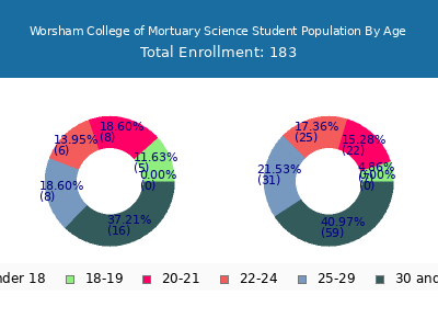 Worsham College of Mortuary Science 2024 Student Population Age Diversity Pie chart