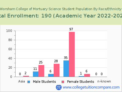 Worsham College of Mortuary Science 2023 Student Population by Gender and Race chart