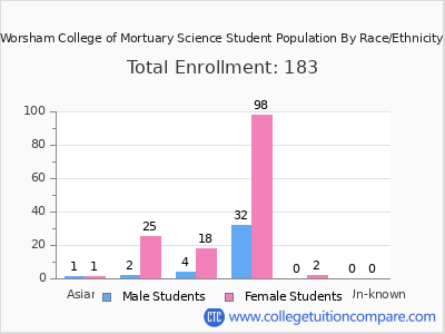 Worsham College of Mortuary Science 2025 Student Population by Gender and Race chart