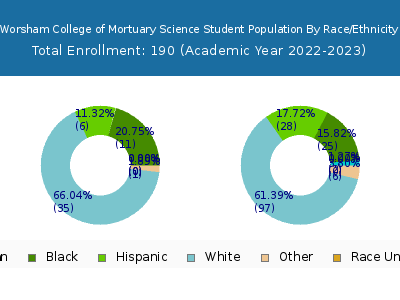 Worsham College of Mortuary Science 2023 Student Population by Gender and Race chart