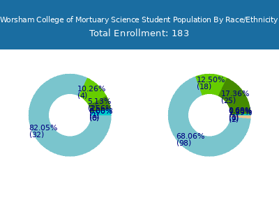 Worsham College of Mortuary Science 2025 Student Population by Gender and Race chart