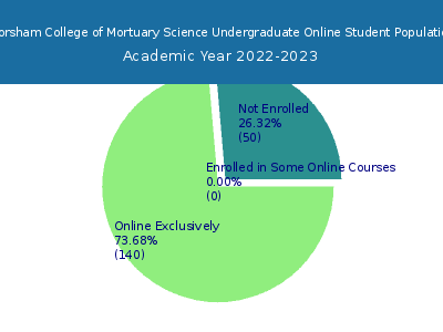 Worsham College of Mortuary Science 2023 Online Student Population chart