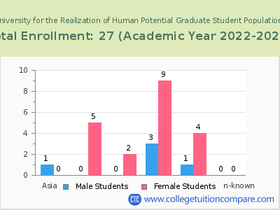 Wright Graduate University for the Realization of Human Potential 2023 Student Population by Gender and Race chart