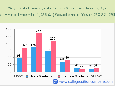 Wright State University-Lake Campus 2023 Student Population by Age chart