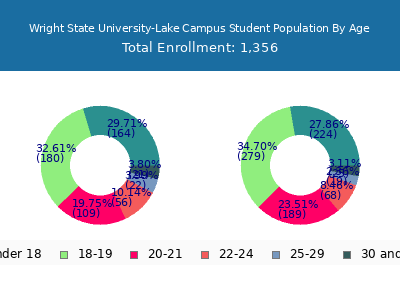 Wright State University-Lake Campus 2025 Student Population Age Diversity Pie chart