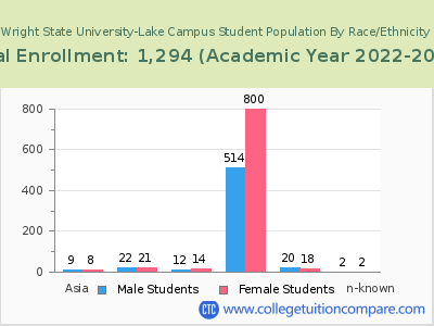 Wright State University-Lake Campus 2023 Student Population by Gender and Race chart