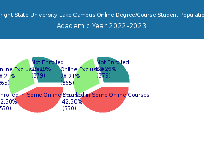 Wright State University-Lake Campus 2023 Online Student Population chart