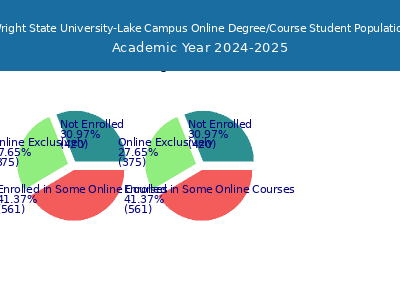 Wright State University-Lake Campus 2025 Online Student Population chart