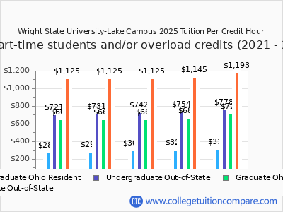 Wright State University-Lake Campus 2025 cost per credit hour chart