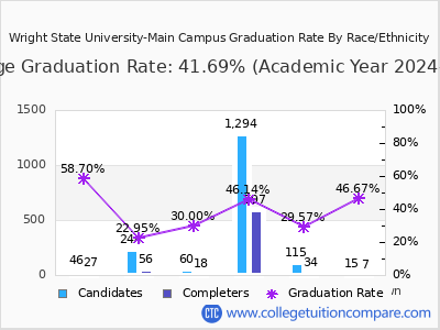 Wright State University-Main Campus graduation rate by race