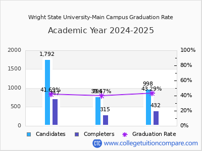 Wright State University-Main Campus graduation rate by gender