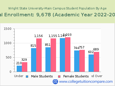 Wright State University-Main Campus 2023 Student Population by Age chart