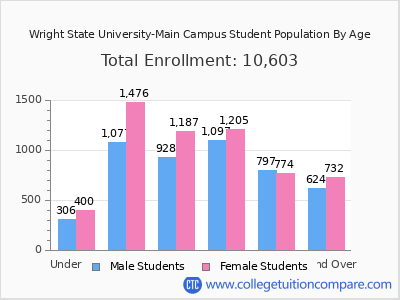 Wright State University-Main Campus 2025 Student Population by Age chart
