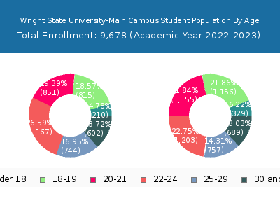 Wright State University-Main Campus 2023 Student Population Age Diversity Pie chart