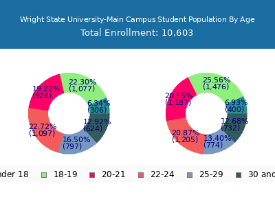 Wright State University-Main Campus 2025 Student Population Age Diversity Pie chart