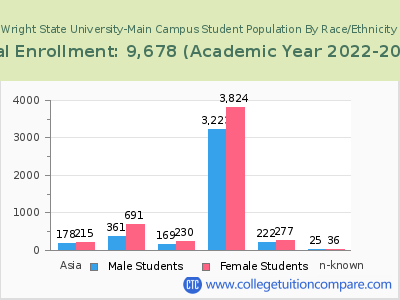 Wright State University-Main Campus 2023 Student Population by Gender and Race chart