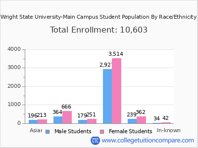 Wright State University-Main Campus 2025 Student Population by Gender and Race chart