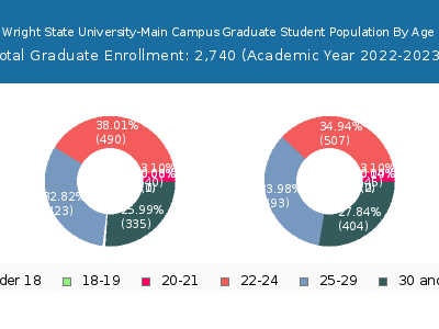 Wright State University-Main Campus 2023 Graduate Enrollment Age Diversity Pie chart