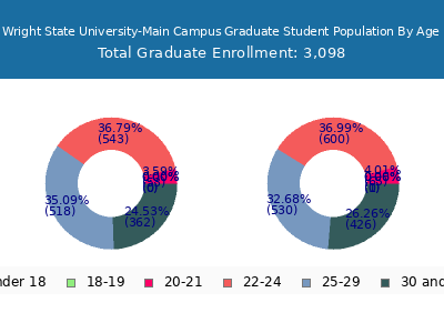 Wright State University-Main Campus 2025 Graduate Enrollment Age Diversity Pie chart