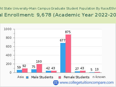 Wright State University-Main Campus 2023 Graduate Enrollment by Gender and Race chart