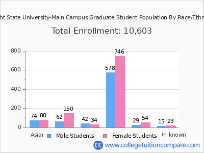Wright State University-Main Campus 2025 Graduate Enrollment by Gender and Race chart