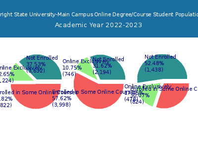Wright State University-Main Campus 2023 Online Student Population chart