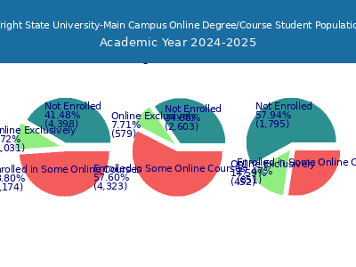 Wright State University-Main Campus 2025 Online Student Population chart
