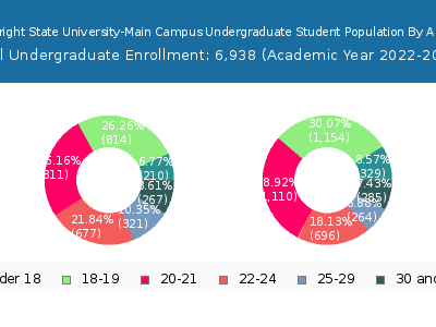 Wright State University-Main Campus 2023 Undergraduate Enrollment Age Diversity Pie chart