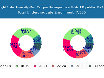 Wright State University-Main Campus 2025 Undergraduate Enrollment Age Diversity Pie chart