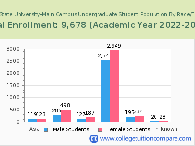 Wright State University-Main Campus 2023 Undergraduate Enrollment by Gender and Race chart