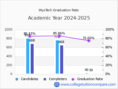 WyoTech graduation rate by gender