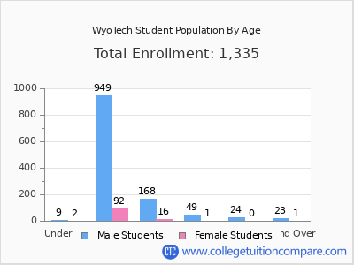 WyoTech 2025 Student Population by Age chart