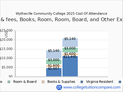 Wytheville Community College 2025 COA (cost of attendance) chart