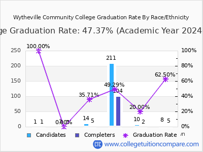 Wytheville Community College graduation rate by race