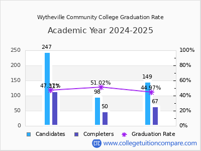 Wytheville Community College graduation rate by gender