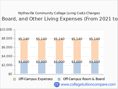 Wytheville Community College 2025 room & board cost chart