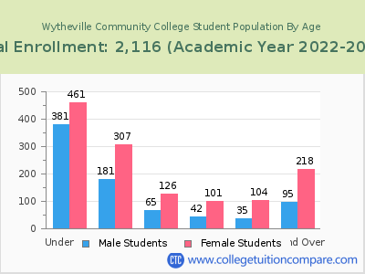 Wytheville Community College 2023 Student Population by Age chart